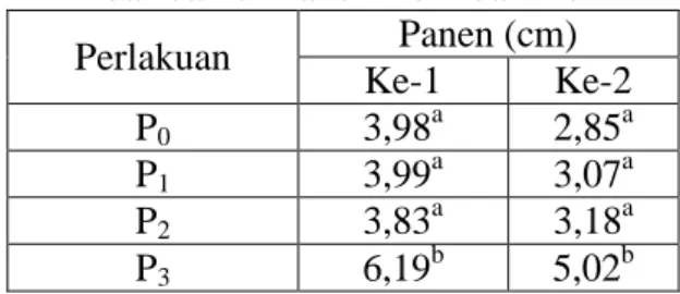 Tabel 5. Rata-Rata Tinggi Tangkai Tubuh  Buah Jamur Panen Ke-1 dan Ke-2  Perlakuan  Panen (cm)  Ke-1  Ke-2  P 0 3,98 a 2,85 a P 1 3,99 a 3,07 a P 2 3,83 a 3,18 a P 3 6,19 b 5,02 b
