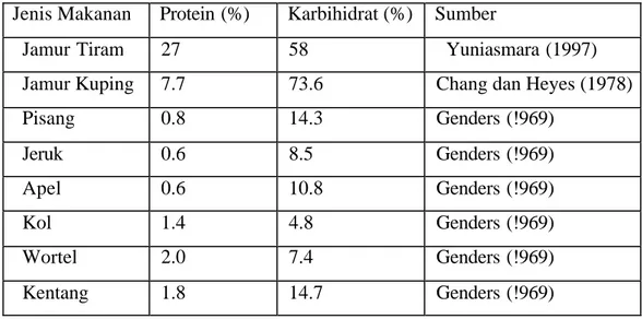 Tabel 2. Kandungan protein dan karbohidrat Jamur Tiram dibandingkan  dengan buah-buahan dan sayuran