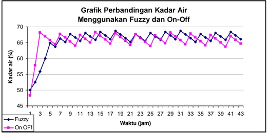Grafik Perbandingan Kadar Air  Menggunakan Fuzzy dan On-Off