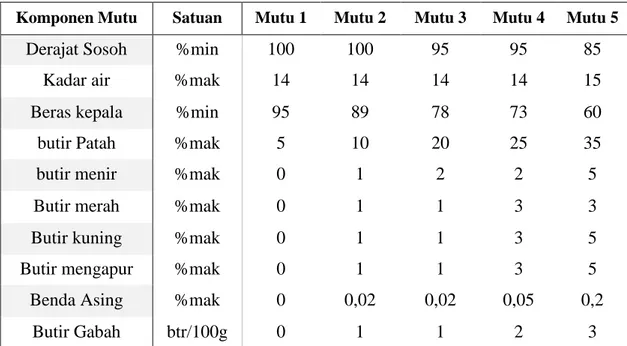 Tabel 4. Spesifikasi Mutu Beras Giling, SNI: 6128-2008 