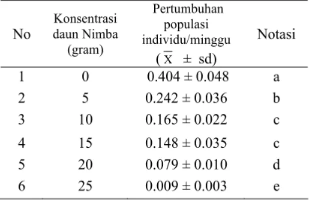 Tabel 1.  Pertumbuhan populasi imago kumbang beras                      (Sitophilus oryzae L.) dengan perlakuan daun                      Nimba  (Azadirachta indica A.Juss)