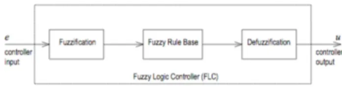 Gambar 1 Struktur  Sistem Logika Fuzzy   Sumber [12] 