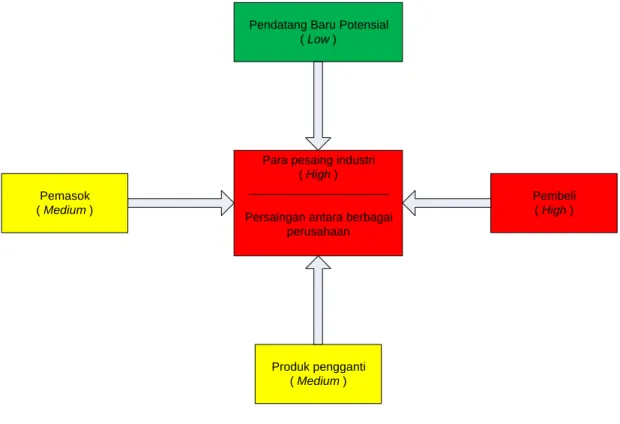 Gambar 4.1 Analisa Five Forces Model 