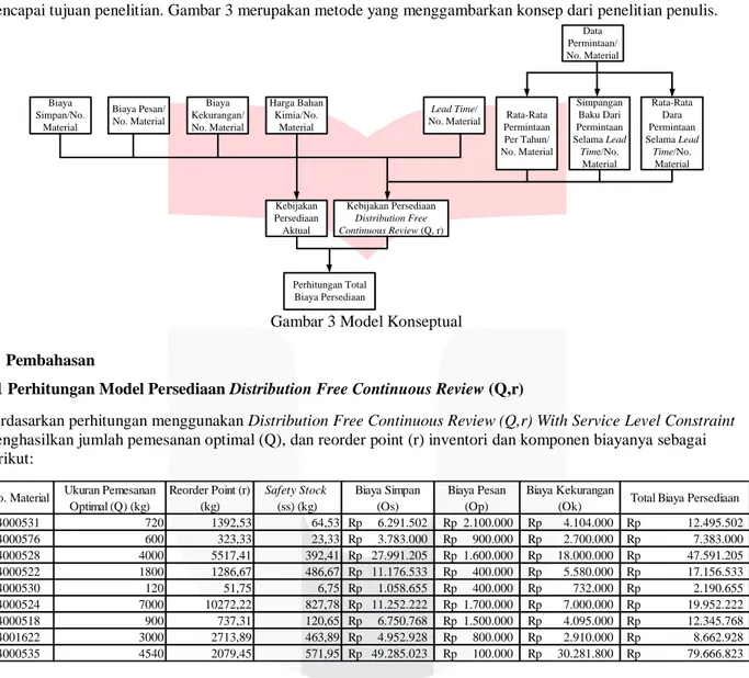 Gambar 3 Model Konseptual  4.  Pembahasan 