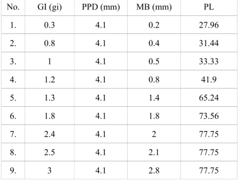 Tabel III.3 Hasil Pengujian dengan Nilai PPD dan MB Meningkat
