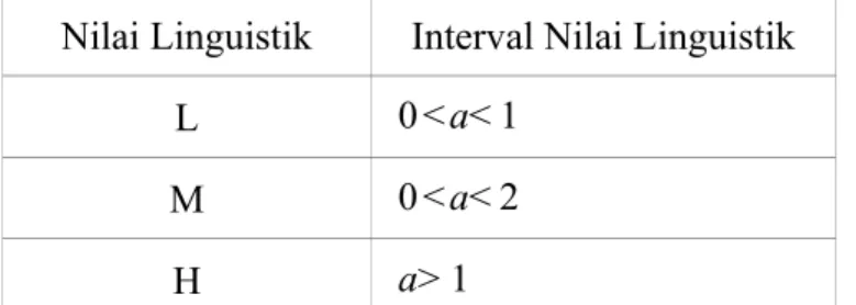 Tabel III-1 Interval nilai linguistik variabel GI (Allahverdi dan Akcan, 2011) Nilai Linguistik Interval Nilai Linguistik