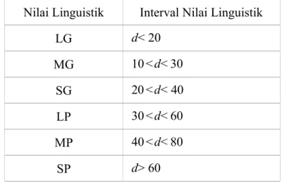 Tabel III-4 Interval nilai linguistik variabel PL (Allahverdi dan Akcan, 2011) Nilai Linguistik Interval Nilai Linguistik