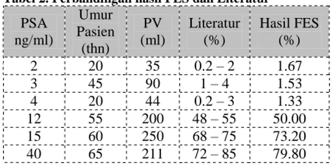 Tabel 2. Perbandingan hasil FES dan Literatur  PSA   ng/ml)  Umur    Pasien    (thn)  PV   (ml)  Literatur  (%)  Hasil FES (%)  2      20  35  0.2 – 2     1.67  3     45  90  1 – 4    1.53  4     20  44    0.2 – 3     1.33  12    55    200    48 – 55     5