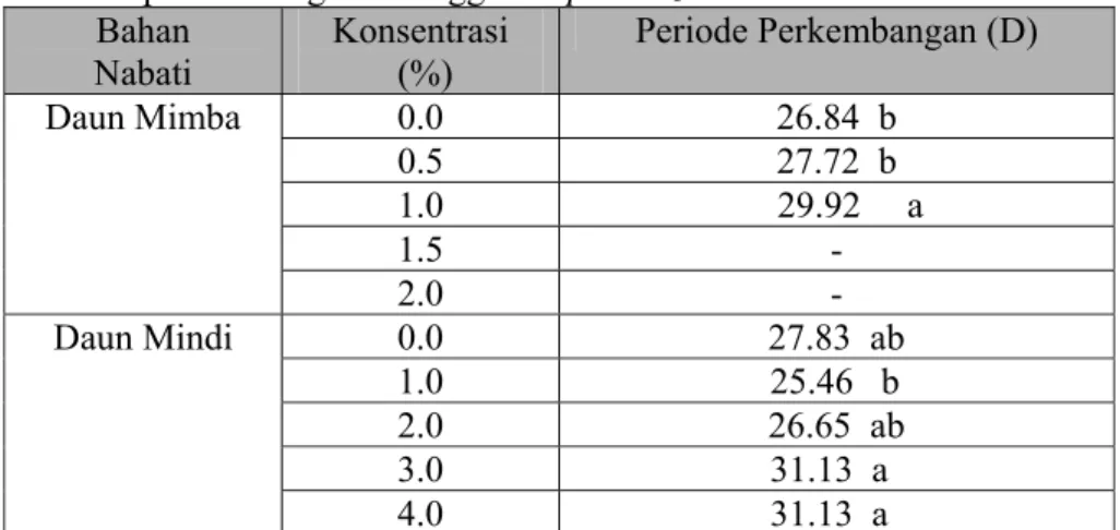 Tabel  6. Pengaruh  penambahan ekstrak bahan nabati terhadap periode  perkembangan serangga Sitophilus zeamais  