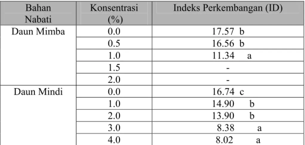 Tabel 7. Pengaruh  penambahan ekstrak bahan nabati terhadap indeks   perkembangan serangga Sitophilus zeamays