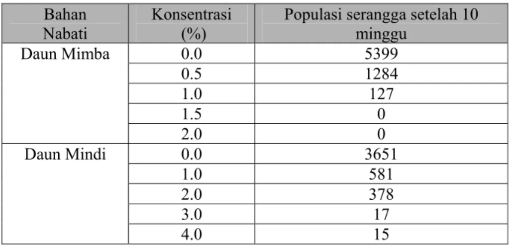 Tabel 9. Populasi serangga Sitophilus zeamais secara teoritis akibat  penambahan ekstrak daun mimba dan daun mindi 