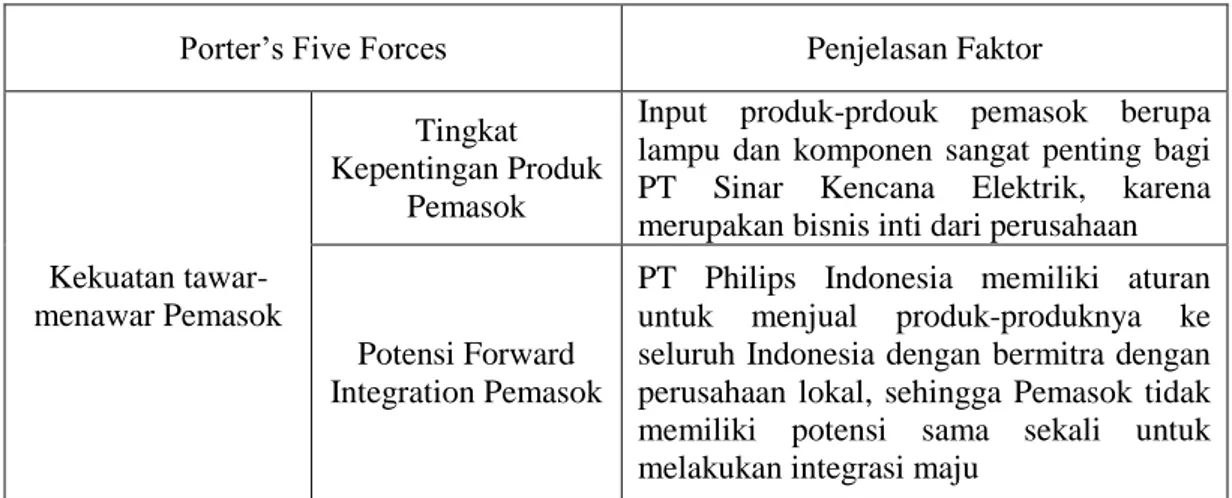 Tabel 4.2 Potensi Peluang dan Ancaman Berdasarkan Analisa Five Forces Bagi  PT Sinar Kencana Elektrik 