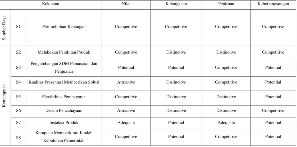 Tabel 4.3 Kategorisasi Kekuatan 