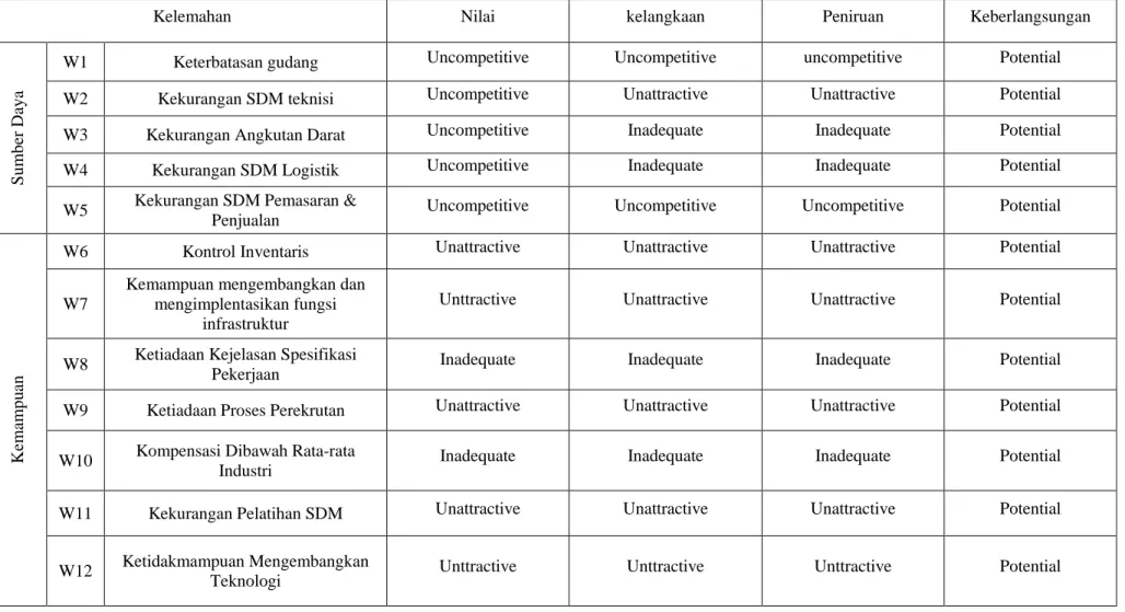 Tabel 4.4 Kategorisasi Kelemahan 