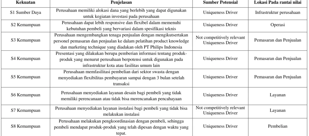 Tabel 4.5 Sumber Keunggulan Kompetitif Potensial  