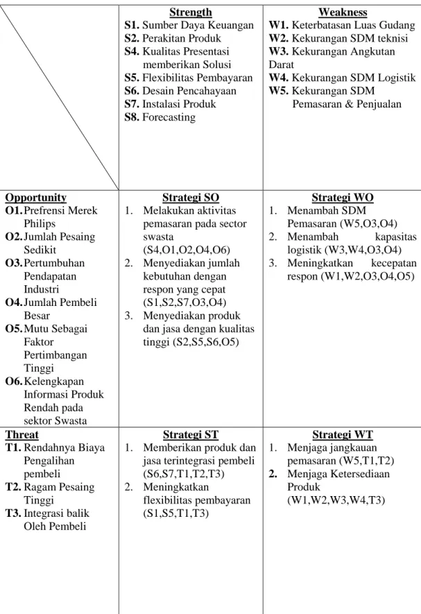 Tabel 4.7 Matriks SWOT  Strength  
