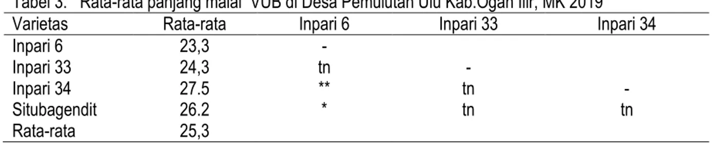 Tabel 3.   Rata-rata panjang malai  VUB di Desa Pemulutan Ulu Kab.Ogan Ilir, MK 2019 