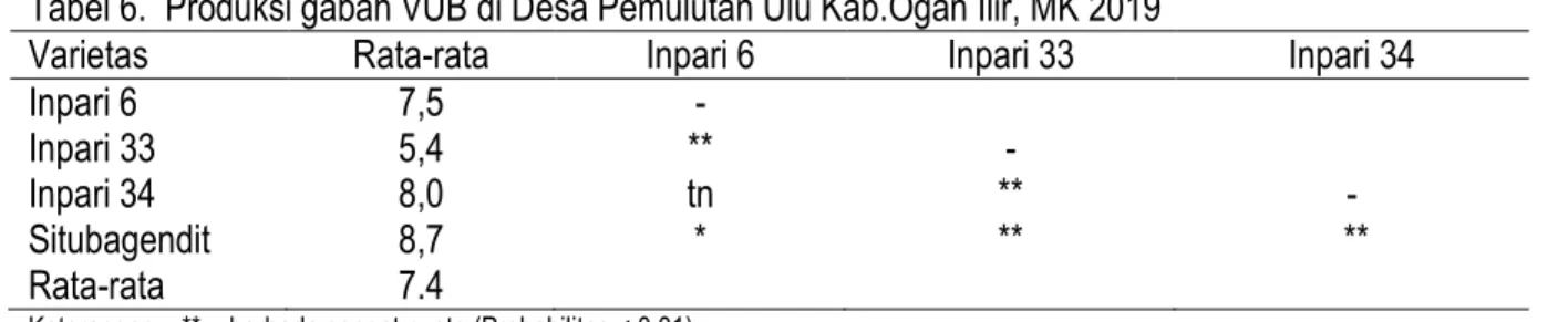 Tabel 6.  Produksi gabah VUB di Desa Pemulutan Ulu Kab.Ogan Ilir, MK 2019 
