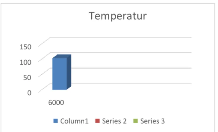 Gambar  3  Grafik  Hasil  Pengujian  pada  Putaran  6000  Rpm  Selama  5  Menit  Berdasarkan hasil pengujian temperatur radiator dengan menggunakan colant dan air  biasa  sebagai  bahan  pendingin  pada  3  variasi  putaran  (2000  rpm,  4000  rpm  dan  60