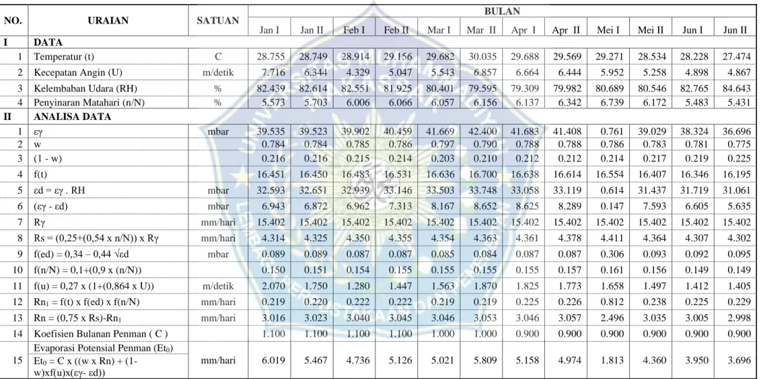 Tabel 4.4.a Perhitungan evaporasi potensial (ET0) metode Penman modifikasi 