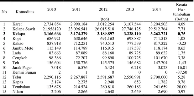 Tabel 1.  Produksi Komoditas Utama Perkebunan Tahun 2010-2014 (ton) 