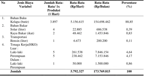 Tabel 4.Rata-Rata Biaya Variabel Industri Minyak Kelapa Kecamatan Grabag   Kabupaten Purworejo Tahun 2016 