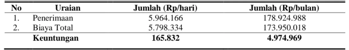 Tabel 5.Rata-Rata Biaya Total Industri Minyak kelapa Kecamatan Kecamatan   Grabag Kabupaten Purworejo Tahun 2016 