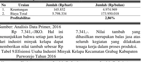 Tabel  11.  menunjukkan  besarnya  keuntungan  rata-rata  yang  diterima  oleh  produsen  minyak  kelapa  Kecamatan  Grabag  Kabupaten  Purworejo  sebesar  Rp4.804.745,-