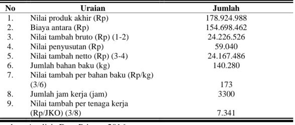 Tabel 11.  Analisis Resiko Usaha Industri Minyak Kelapa Kecamatan Grabag   Kabupaten Purworejo Tahun 2016 