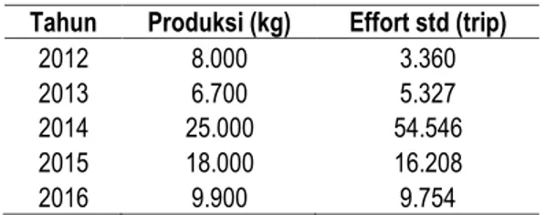 Tabel 2    Effort optimum dan MSY ikan betok  Model  Effort Optimum 