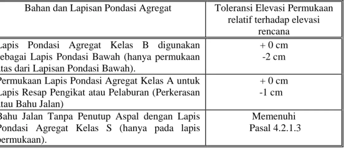 Tabel 5.1.1.(1) Toleransi Elevasi Permukaan Relatif Terhadap Elevasi Rencana  Bahan dan Lapisan Pondasi Agregat  Toleransi Elevasi Permukaan 