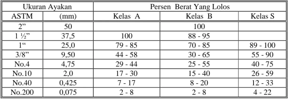 Tabel  5.1.2.(1) Gradasi Lapis Pondasi Agregat 