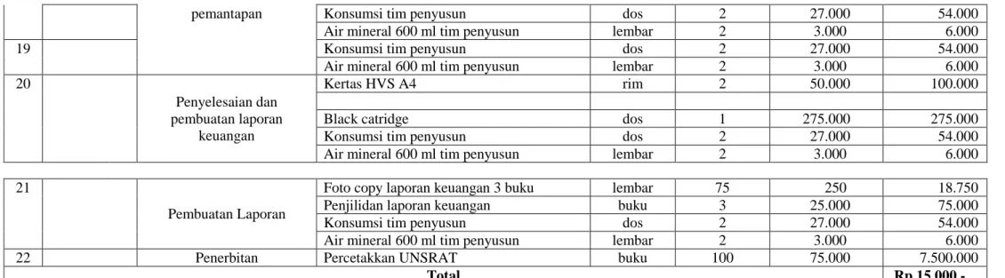 Foto copy laporan keuangan 3 buku  lembar  75               250                18.750   Penjilidan laporan keuangan  buku  3           25.000                75.000  
