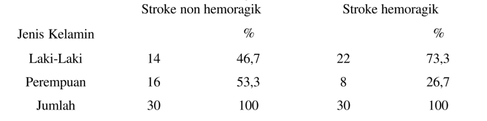 Tabel 4.1. Distribusi kejadian stoke non hemoragik dan stroke hemoragik  menurut jenis kelamin