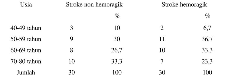 Tabel 4.2. Distribusi kejadian stroke non hemoragik dan stroke hemoragik  menurut usia.