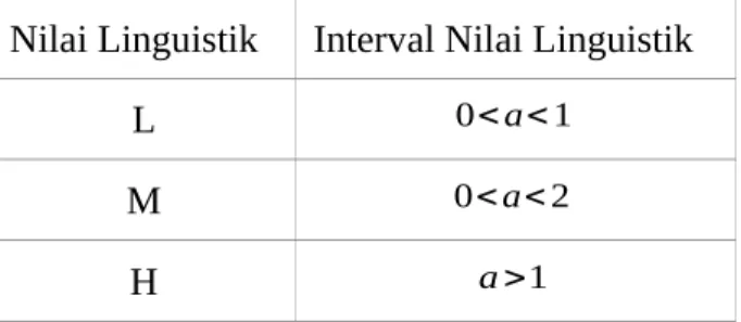 Tabel 1: Interval nilai linguistik variabel GI [4]