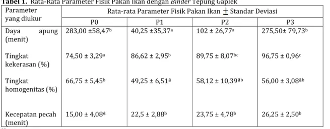 Tabel 2. Kadar Protein dan Kadar Air Pakan   Parameter   yang  diukur  Perlakuan P0 P1  P2  P3  Protein  (%)  Kadar  Air  (%)  33,62 9,27  42,99 8,07  41,03 8,39  35,62 8,64 