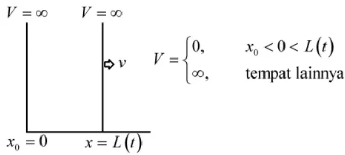 Gambar 3. Skema sumur potensial tak berhingga non-statis dengan kecepatan  v .  Agar  persamaan  Dirac  dapat 