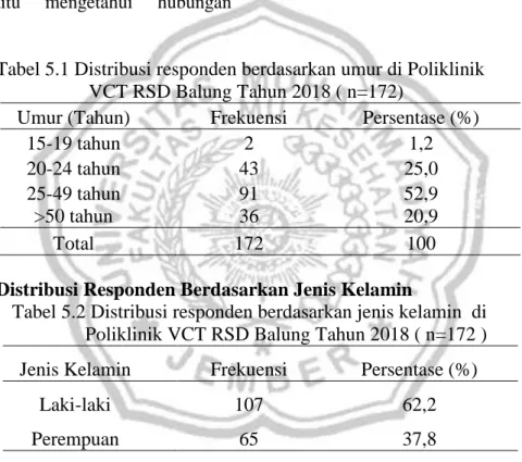 Tabel 5.1 Distribusi responden berdasarkan umur di Poliklinik         VCT RSD Balung Tahun 2018 ( n=172) 