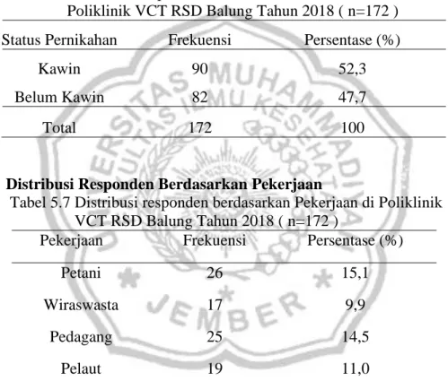 Tabel 5.4 Distribusi responden berdasarkansuku di Poliklinik VCT                    RSD Balung Tahun 2018 ( n=172 ) 