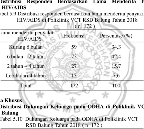 Tabel 5.9 Distribusi responden berdasarkan lama menderita penyakit            HIV/AIDS di Poliklinik VCT RSD Balung Tahun 2018            