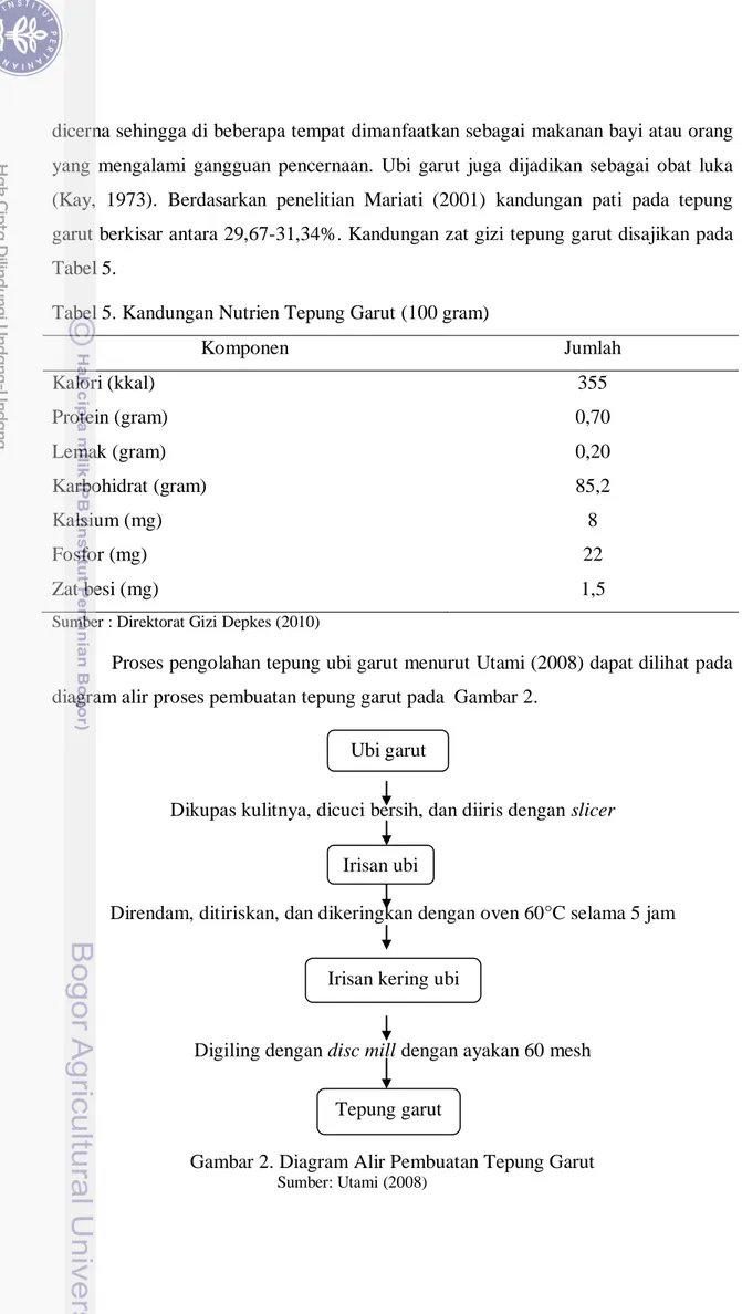 Tabel 5. Kandungan Nutrien Tepung Garut (100 gram) 