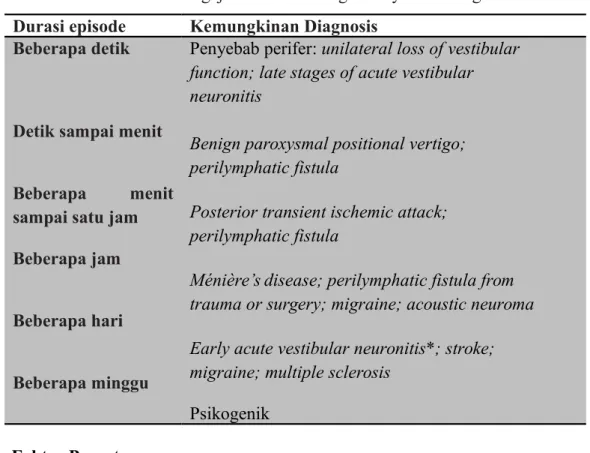 Tabel 3. Perbedaan durasi gejala untuk  berbagai Penyebab vertigo Durasi episode Kemungkinan Diagnosis