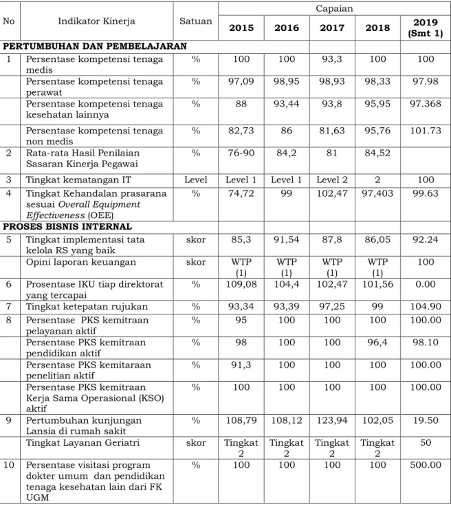 Tabel 2.1. Capaian indikator Kinerja Utama  