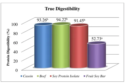 Gambar 7. Perbandingan nilai daya cerna protein 