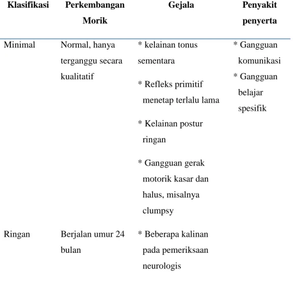 Tabel 1. Klasifikasi Cerebral Palsy Berdasarkan Derajat Penyakit  (8) Klasifikasi  Perkembangan 