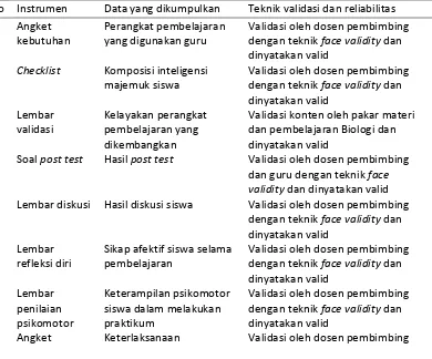 Tabel 5  Validitas dan reabilitas instrumen 