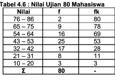 Tabel 4.6 : Nilai Ujian 