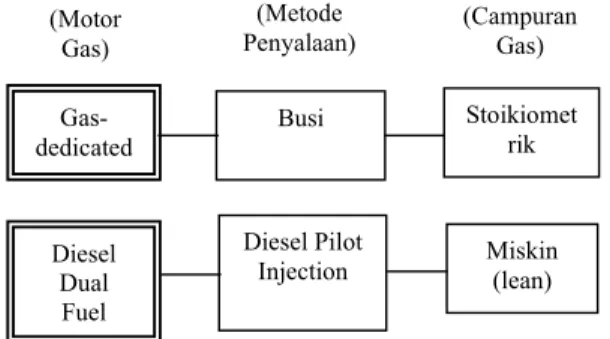 Gambar 1.   Metode Konversi Motor Diesel  