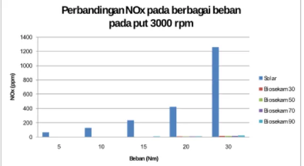 Gambar 6.   Grafik bsfc (g/kW.h) –  beban (Nm)  